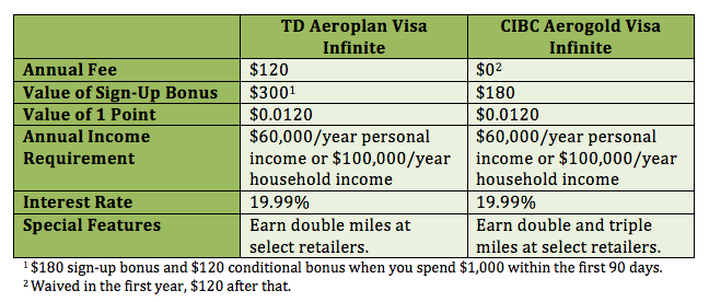 bmo vs cibc vs td credit card approval