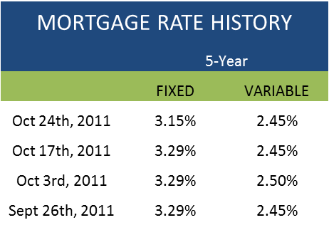 bankrate compare mortgage rates