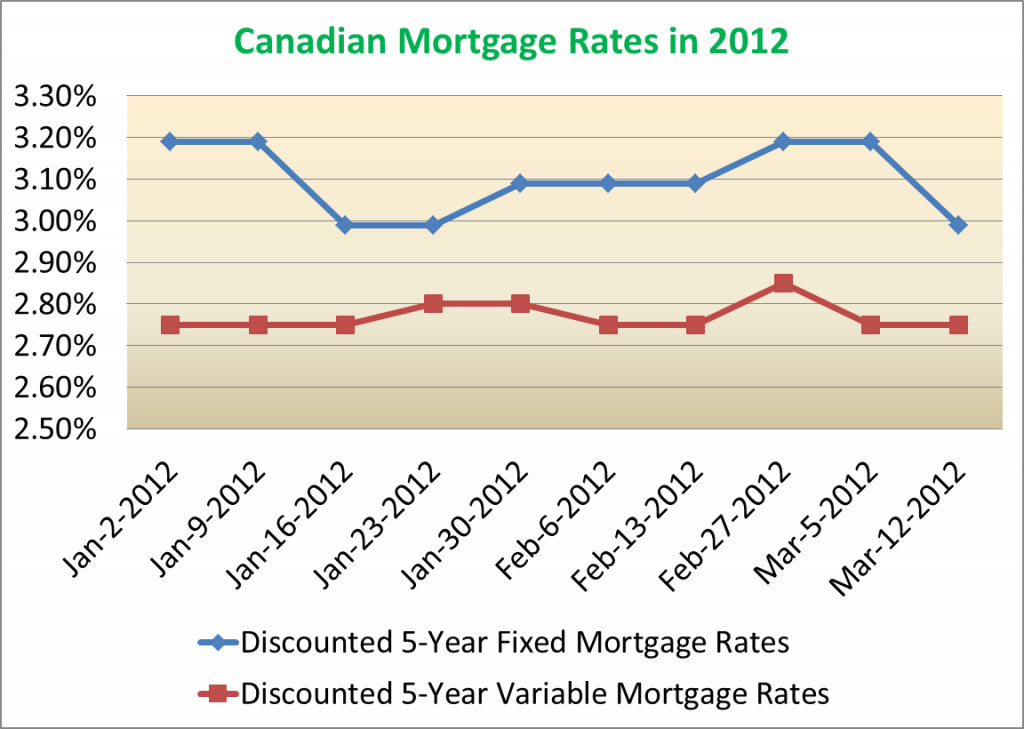 Monday Mortgage Update March 12, 2012 Ratehub.ca