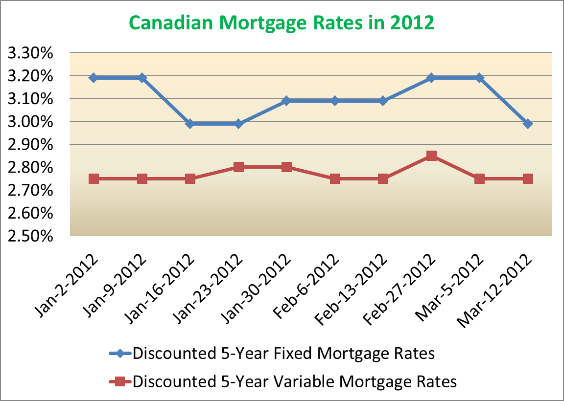 Monday Mortgage Update March 12, 2012 Ratehub.ca