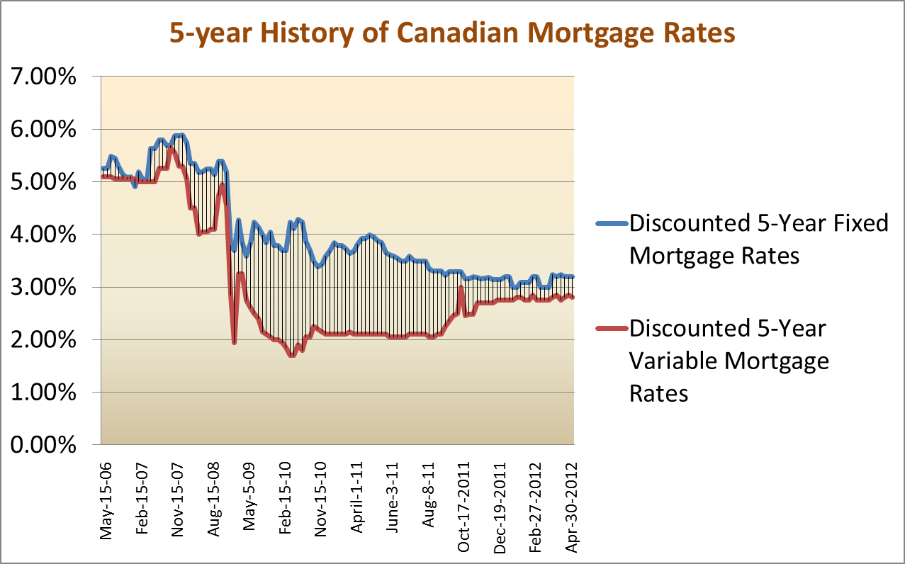 five year mortgage rates canada