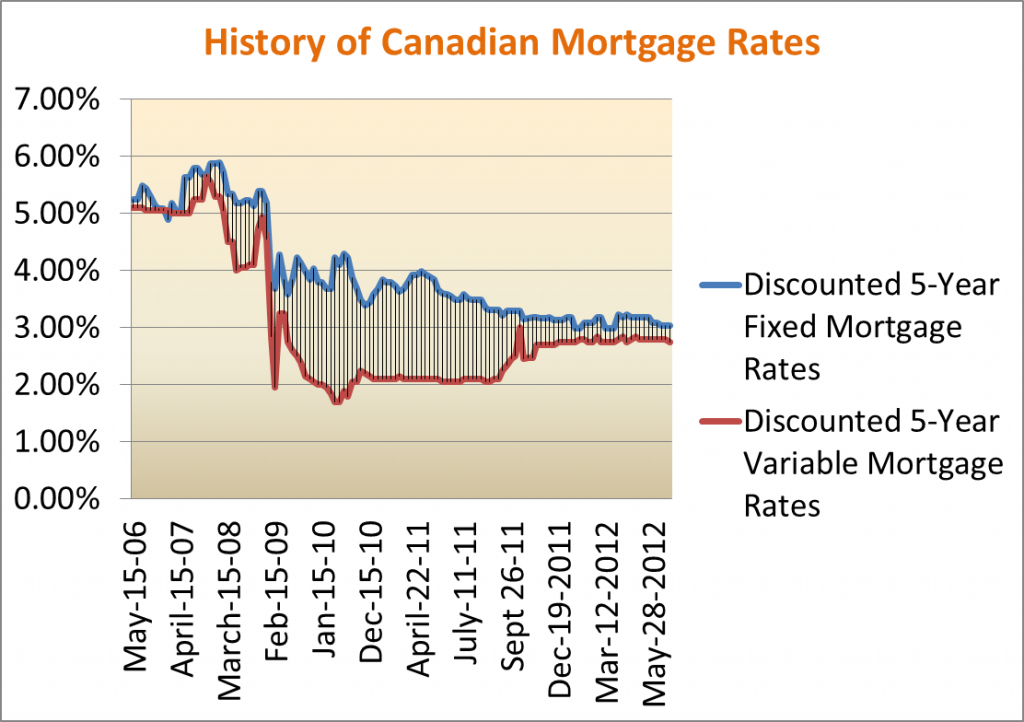 canada trust mortgage rates