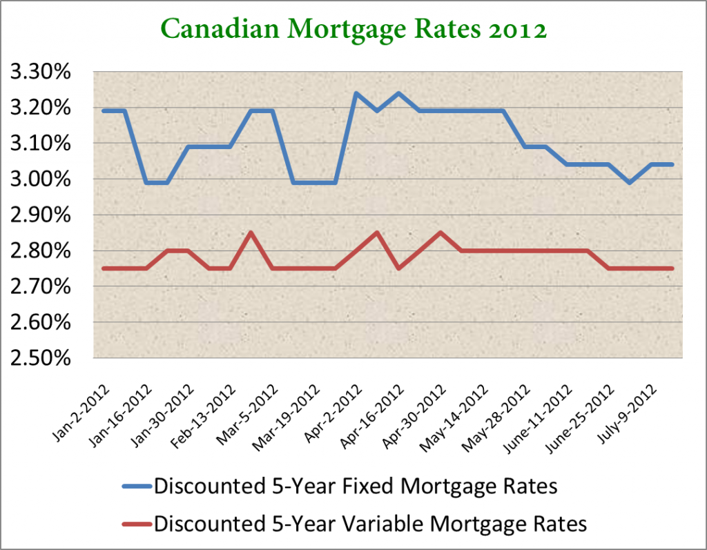 Monday Mortgage Update: July 16, 2012 | Ratehub.ca