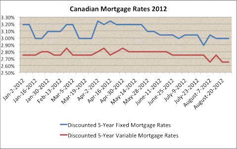 Monday Mortgage Update: August 27, 2012 | Ratehub.ca