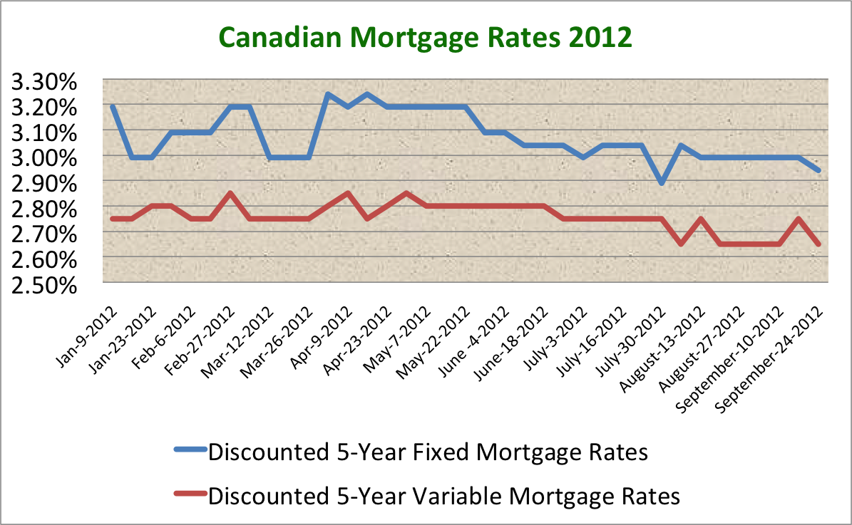 Monday Mortgage Update: September 24, 2012 | Ratehub.ca