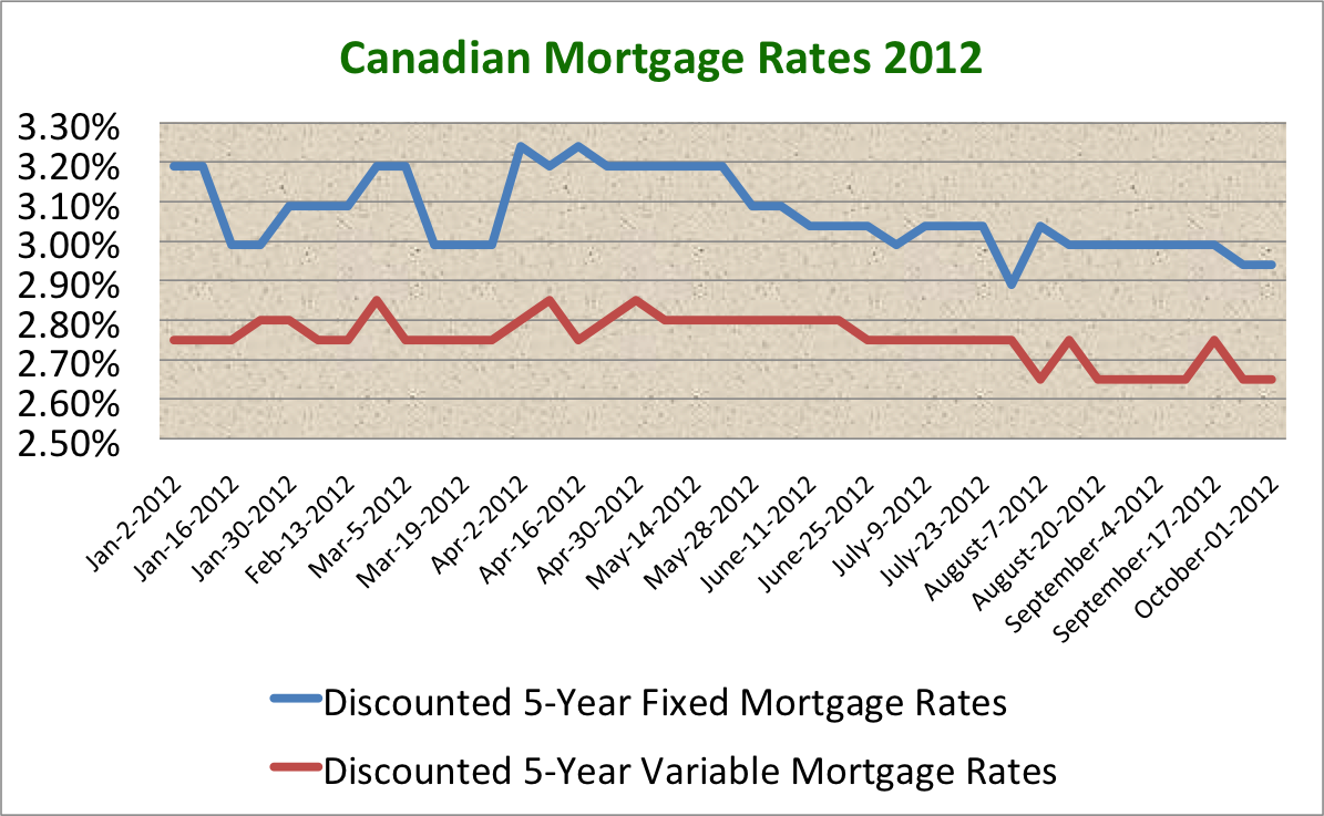 best mortgage rates quebec