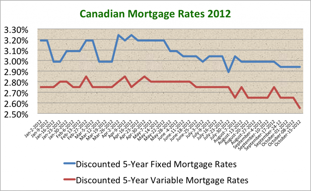 Monday Mortgage Update: October 15, 2012 | Ratehub.ca