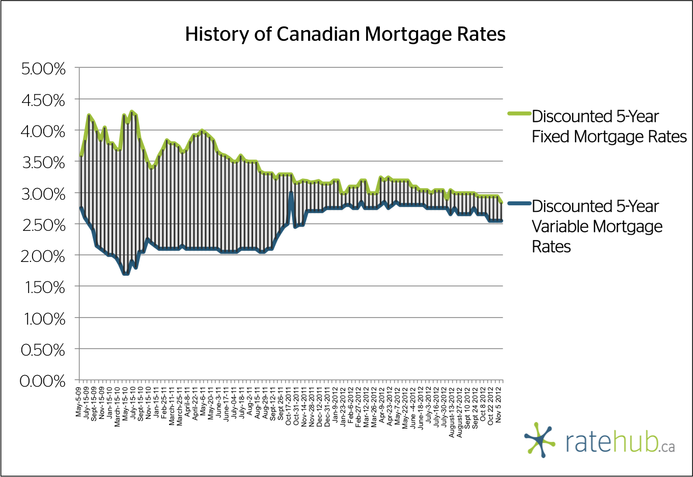 Monday Mortgage Update: November 5, 2012 | Ratehub.ca