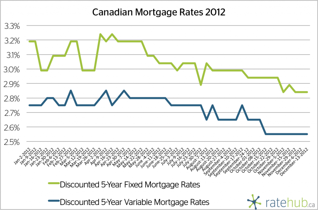 mortgage rates graph 15 year canada