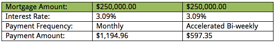 accelerated weekly mortgage payments bmo