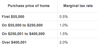 Land Transfer Tax in Ontario | Ratehub.ca