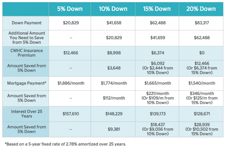 How Your Down Payment Really Affects Your CMHC Insurance | Ratehub.ca