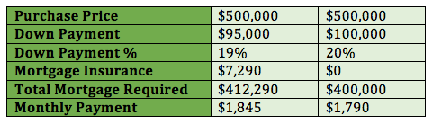 borrow-down-payment-example