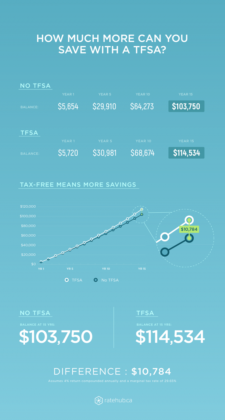 [Infographic] How Much More Can You Save With a TFSA? | Ratehub.ca