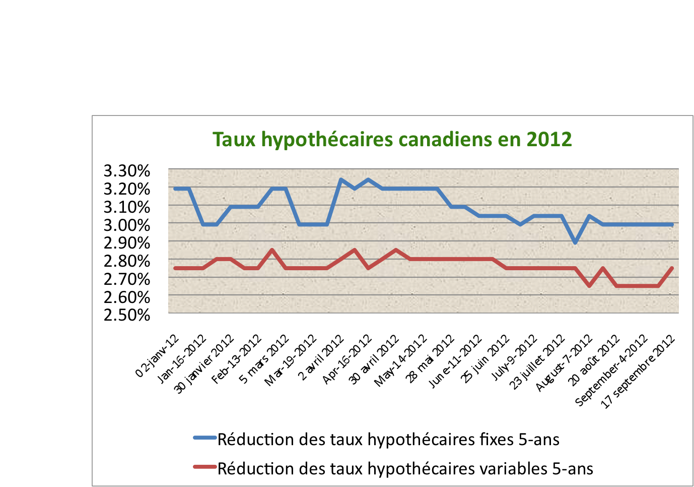 Rapport hypoth\u00e9caire du mercredi - septembre 2012 | Ratehub.ca