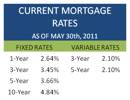 Mortgage Monday Update: May 30, 2011 | Ratehub.ca