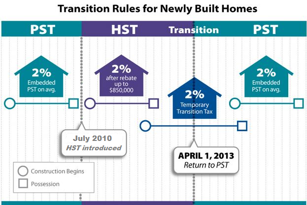 The BC HST New Housing Rebate Ratehub ca