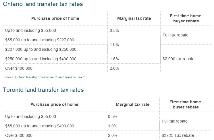Toronto Land Transfer Tax Rebate